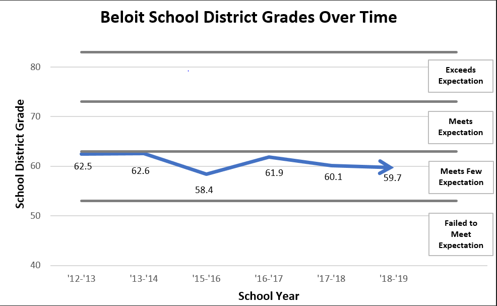 School District of Beloit Meets Few Expectations Year after Year.  Don't we want more for our children?